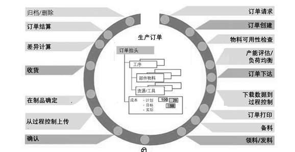 智能制造mes系統(tǒng)：生產(chǎn)執(zhí)行與控制活動(dòng)的具體形式和要求