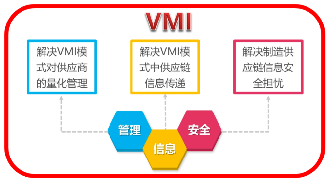 WMS系統(tǒng)中，VMI模塊的設計思路