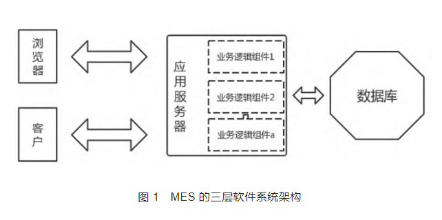 MES系統(tǒng)為生產(chǎn)制造企業(yè)信息化賦能