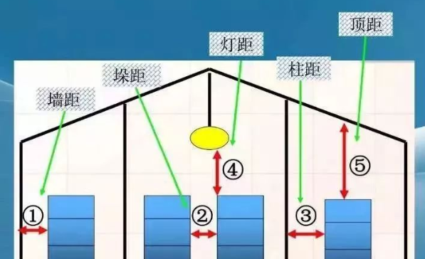 倉庫管理中五距標(biāo)線的意義