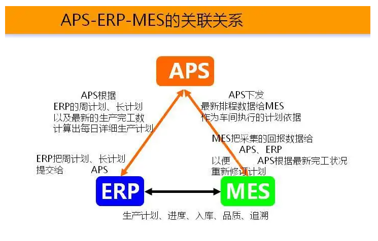 APS高級排程系統(tǒng)