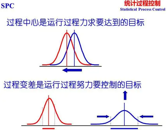 SPC控制圖的作用是什么