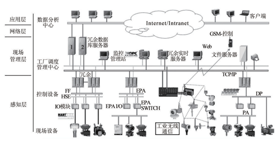 工業(yè)物聯(lián)網(wǎng)iot體系架構(gòu)