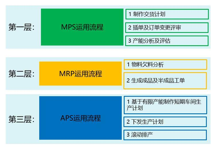 APS系統(tǒng)作用