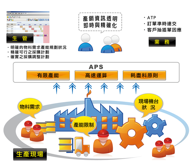 高級(jí)排產(chǎn)系統(tǒng)APS