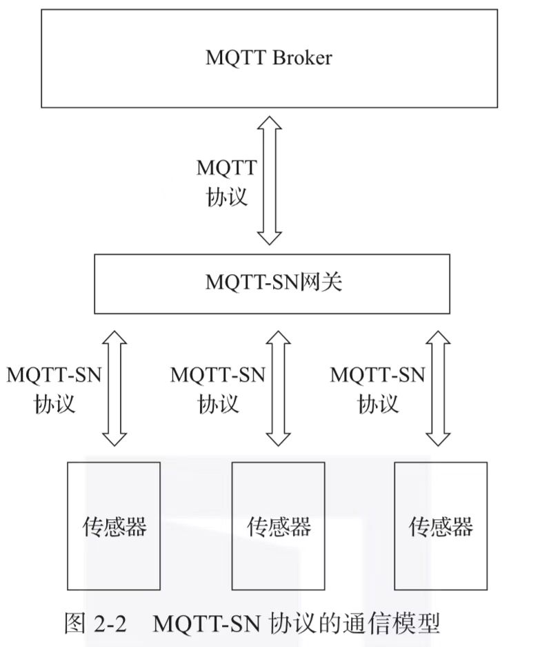 MQTT-SN協(xié)議