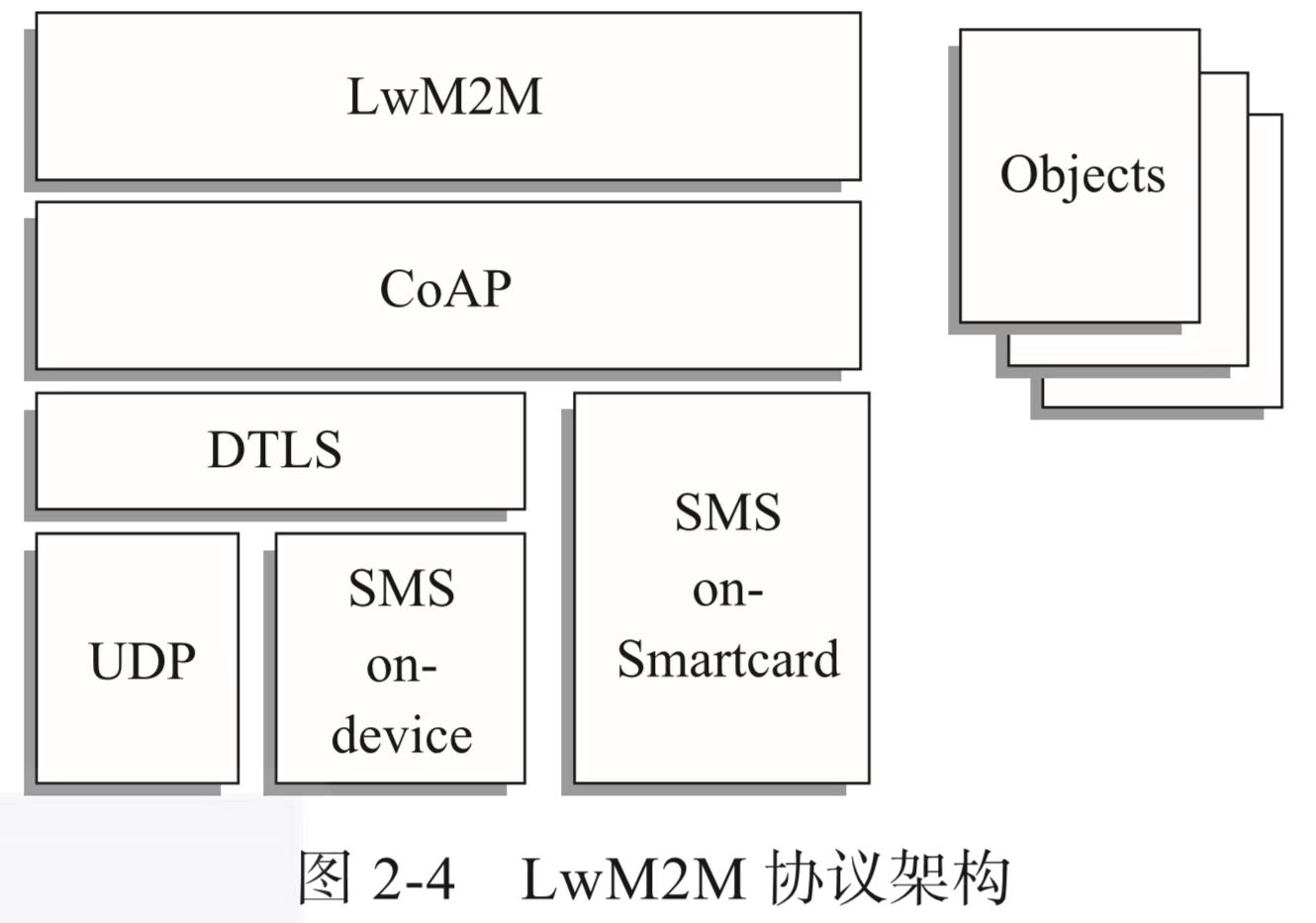 LwM2M協(xié)議