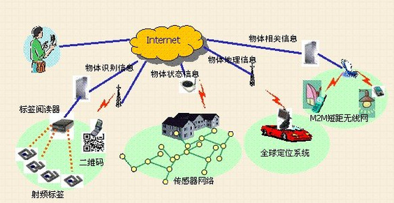 物聯(lián)網(wǎng)協(xié)議