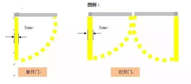 門(mén)開(kāi)閉線(xiàn)定位線(xiàn)