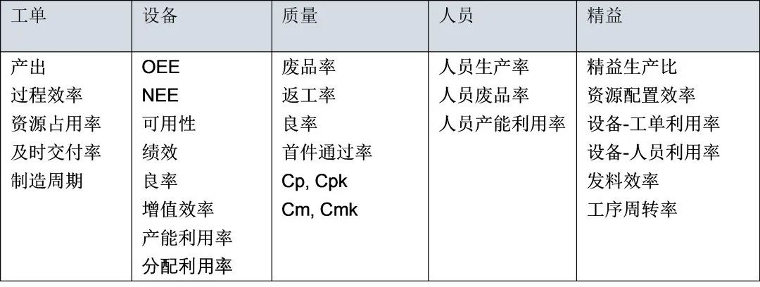 MES系統(tǒng)考核指標(biāo)KPI