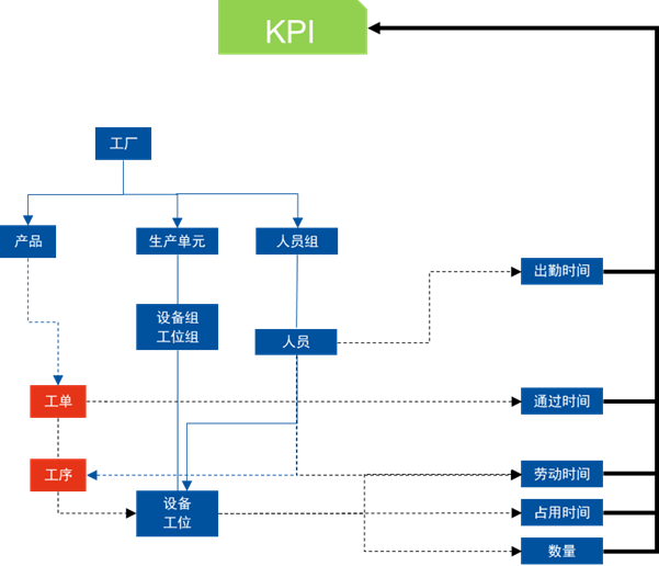 KPI計(jì)算模型