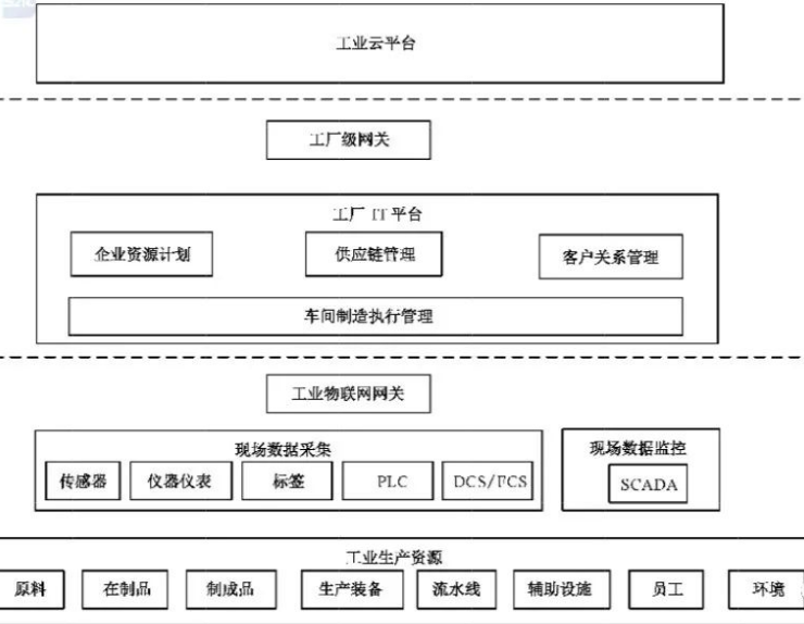 工業(yè)物聯(lián)網(wǎng)數(shù)據(jù)采集結(jié)構(gòu)化描述