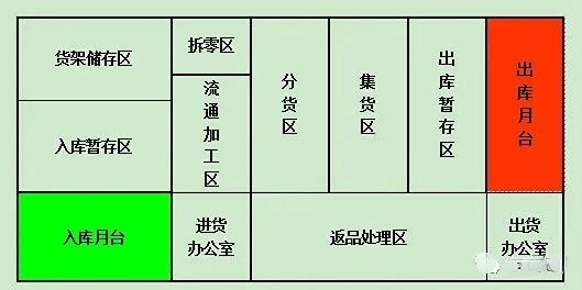 L型倉庫動(dòng)線布置法