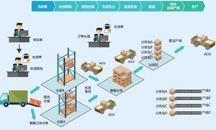 WMS系統(tǒng)對(duì)倉(cāng)庫(kù)精細(xì)化的作用