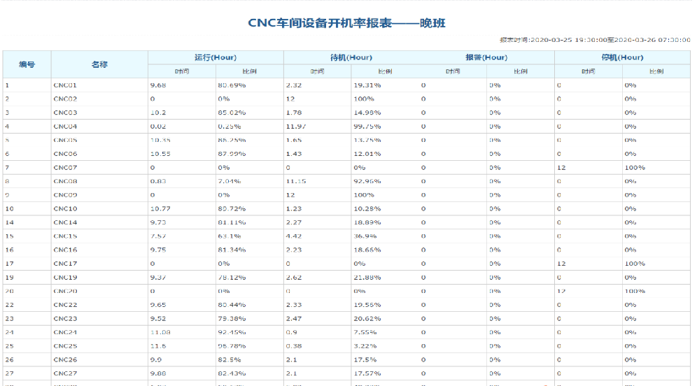 CNC車間設備開機率報表圖