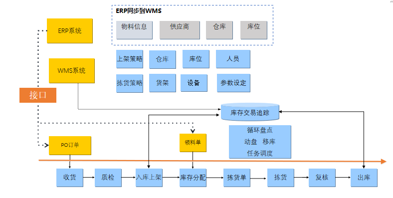 WMS系統(tǒng)整體功能