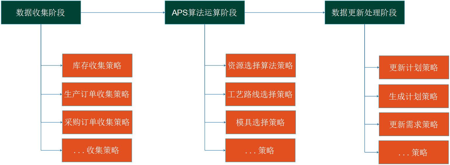 APS排產(chǎn)軟件算法