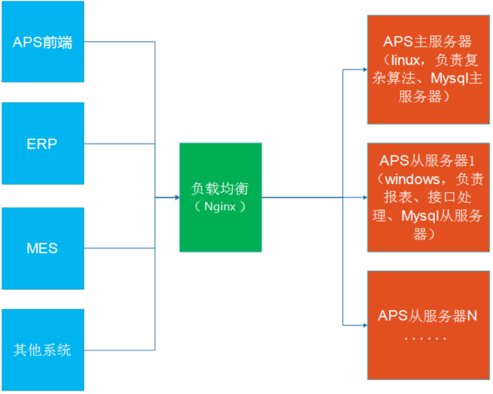 APS系統(tǒng)部署架構(gòu).png