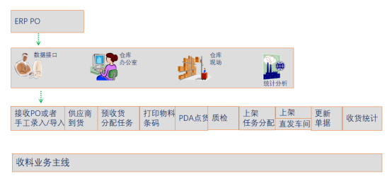 WMS系統(tǒng)收料管理流程