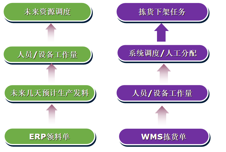 收貨管理任務(wù)調(diào)度