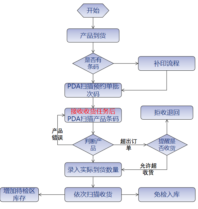 預(yù)收貨流程