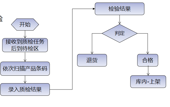 質(zhì)檢管理