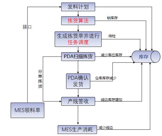 發(fā)料計劃.png