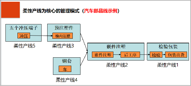 柔性.產(chǎn)線為核心的管理模式圖