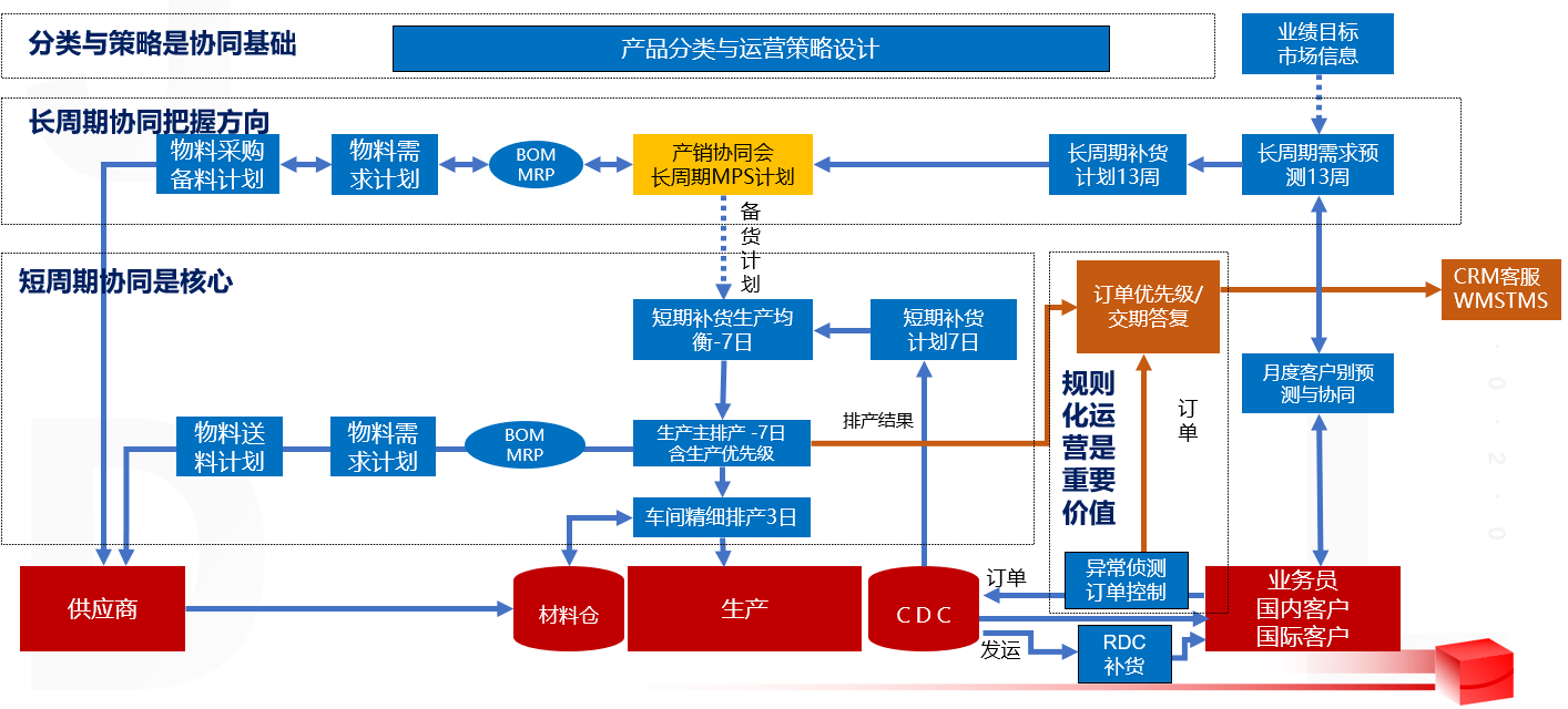 快消品行業(yè)產(chǎn)銷(xiāo)協(xié)同整體關(guān)鍵解決方案