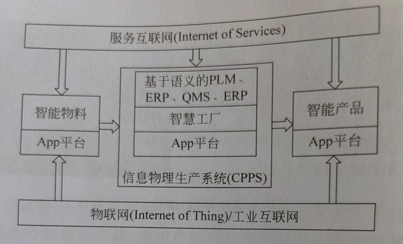 工業(yè)4.0框架