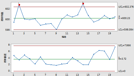 Xbar-R 和 Xbar-S 控制圖的區(qū)別