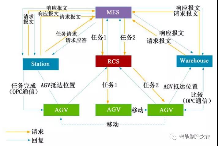 基于AGV與MES數(shù)據(jù)集成的智能倉(cāng)儲(chǔ)系統(tǒng)設(shè)計(jì)與實(shí)施(圖2)