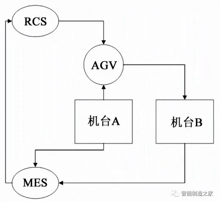 基于AGV與MES數(shù)據(jù)集成的智能倉(cāng)儲(chǔ)系統(tǒng)設(shè)計(jì)與實(shí)施(圖4)